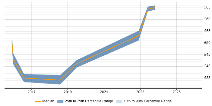 Contractor hourly rate distribution trend for jobs in the UK excluding London citing vRealize
