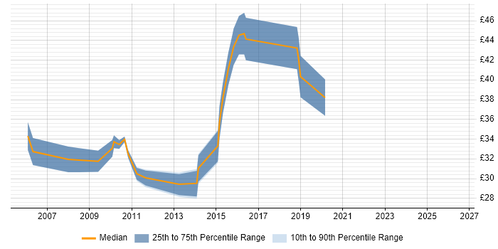 Contractor hourly rate distribution trend for jobs in the UK excluding London citing VRRP