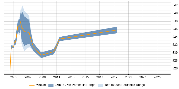 Contractor hourly rate distribution trend for jobs in the UK excluding London citing VSAM