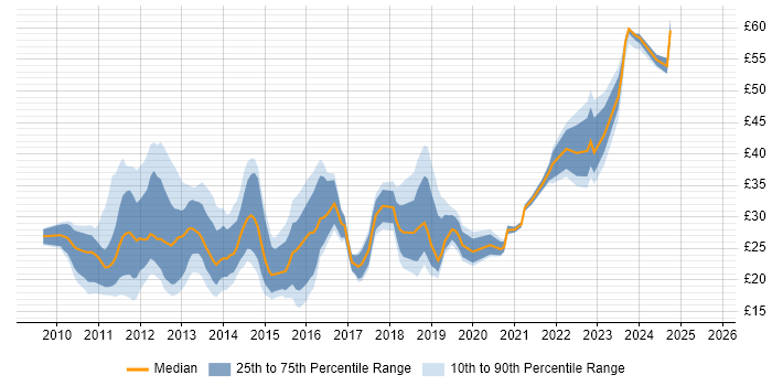 Contractor hourly rate distribution trend for jobs in the UK excluding London citing vSphere