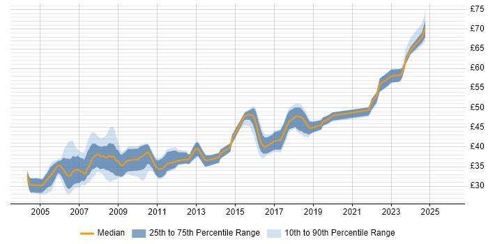 Contractor hourly rate distribution trend for jobs in the UK excluding London citing VxWorks