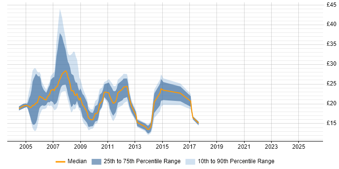 Contractor hourly rate distribution trend for jobs in the UK excluding London citing W3C