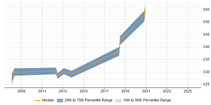 Contractor hourly rate distribution trend for jobs in the UK excluding London citing WAAS Contractor hourly rate distribution trend for jobs in the UK excluding London citing WAAS