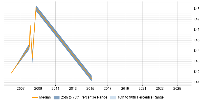 Contractor hourly rate distribution trend for WAN Consultant job vacancies in the UK excluding London