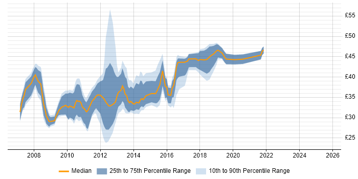 Contractor hourly rate distribution trend for jobs in the UK excluding London citing WCF Contractor hourly rate distribution trend for jobs in the UK excluding London citing WCF