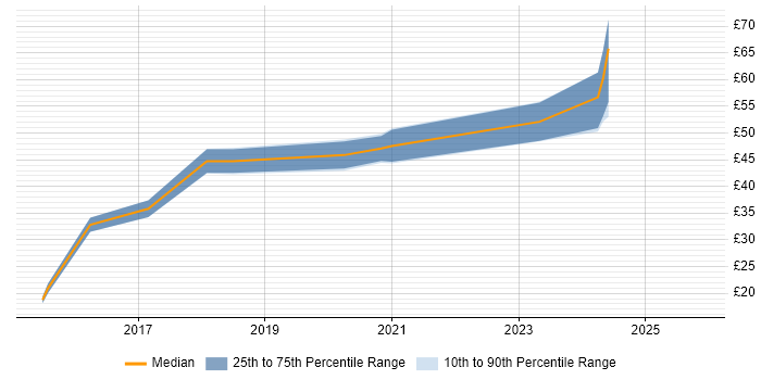 Contractor hourly rate distribution trend for jobs in the UK excluding London citing Wearables
