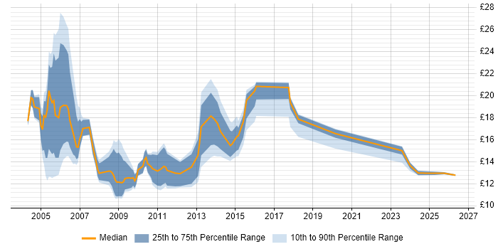 Contractor hourly rate distribution trend for Web Administrator job vacancies in the UK excluding London