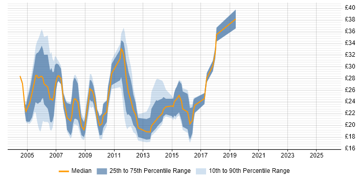 Contractor hourly rate distribution trend for Web Analyst job vacancies in the UK excluding London