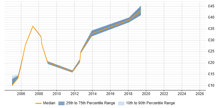 Contractor hourly rate distribution trend for Web Applications Analyst job vacancies in the UK excluding London