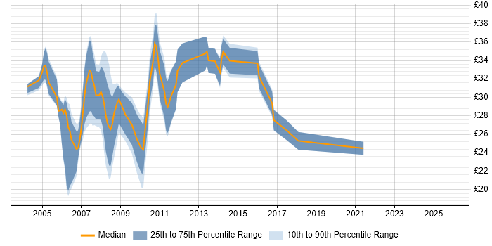 Contractor hourly rate distribution trend for Web Applications Developer job vacancies in the UK excluding London