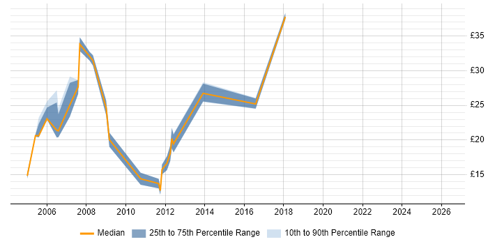 Contractor hourly rate distribution trend for Web Applications Support job vacancies in the UK excluding London