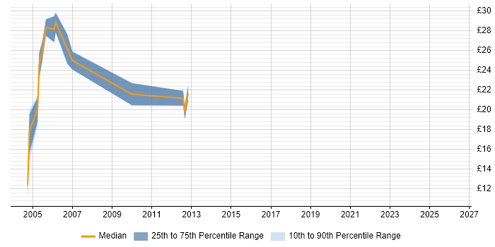 Contractor hourly rate distribution trend for Web Applications Tester job vacancies in the UK excluding London