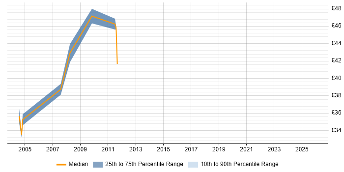 Contractor hourly rate distribution trend for Web Architect job vacancies in the UK excluding London