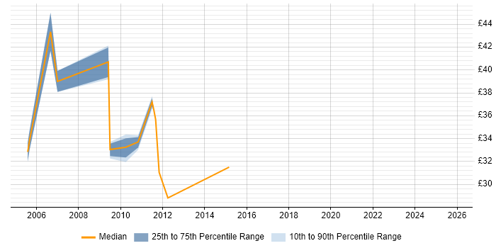 Contractor hourly rate distribution trend for Web Business Analyst job vacancies in the UK excluding London