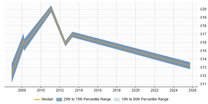 Contractor hourly rate distribution trend for Web Content Coordinator job vacancies in the UK excluding London