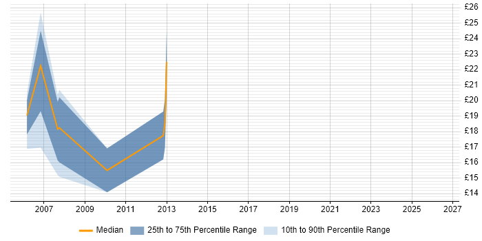 Contractor hourly rate distribution trend for Web Content Designer job vacancies in the UK excluding London