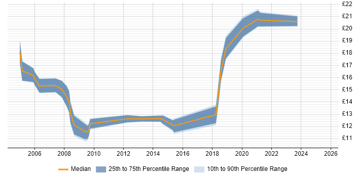 Contractor hourly rate distribution trend for Web Content Officer job vacancies in the UK excluding London
