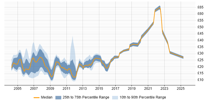 Contractor hourly rate distribution trend for jobs in the UK excluding London citing Web Design