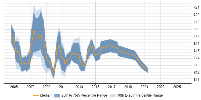 Contractor hourly rate distribution trend for Web Editor job vacancies in the UK excluding London