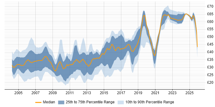 Contractor hourly rate distribution trend for jobs in the UK excluding London citing Web Services