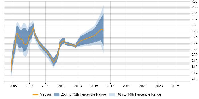 Contractor hourly rate distribution trend for Web Tester job vacancies in the UK excluding London
