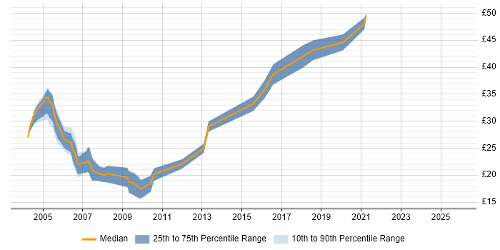 Contractor hourly rate distribution trend for jobs in the UK excluding London citing Web Testing