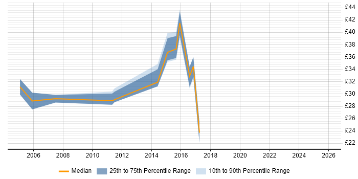 Contractor hourly rate distribution trend for jobs in the UK excluding London citing WebFOCUS