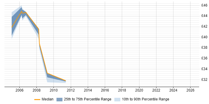 Contractor hourly rate distribution trend for WebLogic Administrator job vacancies in the UK excluding London