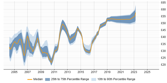 Contractor hourly rate distribution trend for jobs in the UK excluding London citing WebLogic