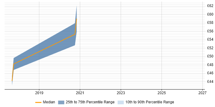 Contractor hourly rate distribution trend for jobs in the UK excluding London citing WebRTC