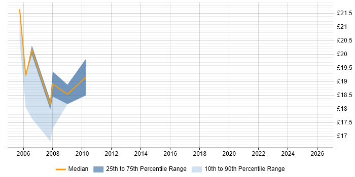 Contractor hourly rate distribution trend for Website Designer job vacancies in the UK excluding London