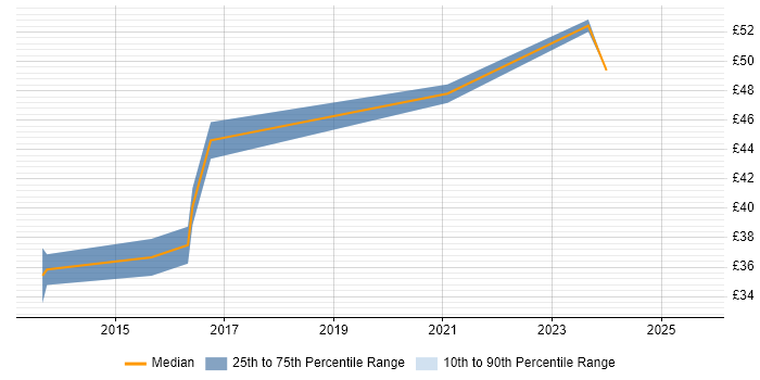 Contractor hourly rate distribution trend for jobs in the UK excluding London citing WebSockets