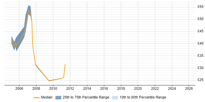 Contractor hourly rate distribution trend for WebSphere Administrator job vacancies in the UK excluding London