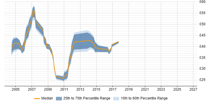 Contractor hourly rate distribution trend for jobs in the UK excluding London citing WebSphere MQ