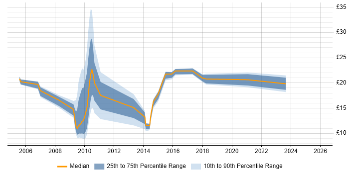 Contractor hourly rate distribution trend for jobs in the UK excluding London citing WFM