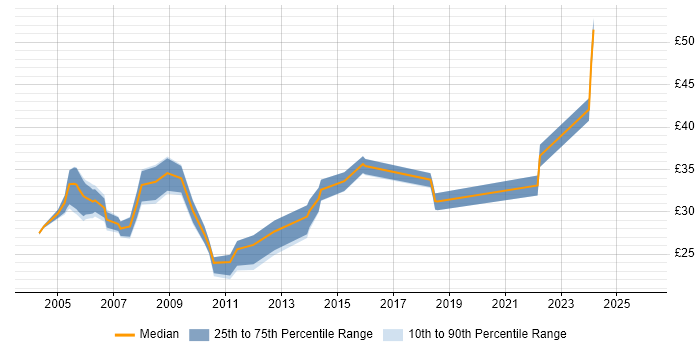 Contractor hourly rate distribution trend for jobs in the UK excluding London citing White-Box Testing