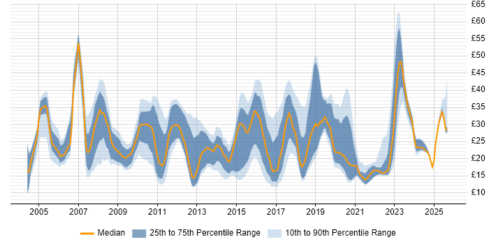 Contractor hourly rate distribution trend for jobs in the UK excluding London citing Wi-Fi