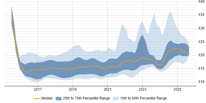 Contractor hourly rate distribution trend for jobs in the UK excluding London citing Windows 10