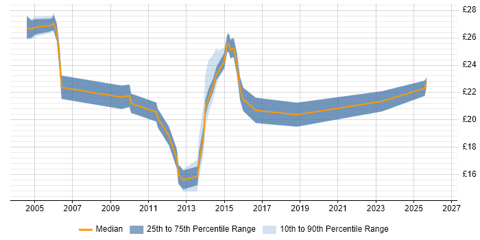 Contractor hourly rate distribution trend for Windows Build Engineer job vacancies in the UK excluding London