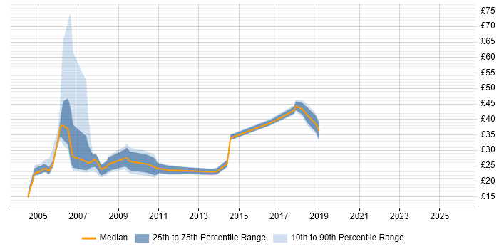 Contractor hourly rate distribution trend for Windows Consultant job vacancies in the UK excluding London