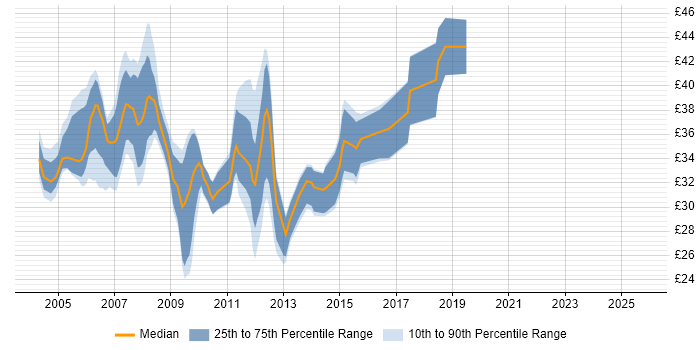 Contractor hourly rate distribution trend for jobs in the UK excluding London citing Windows Embedded Compact
