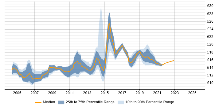Contractor hourly rate distribution trend for Windows Rollout Engineer job vacancies in the UK excluding London Contractor hourly rate distribution trend for Windows Rollout Engineer job vacancies in the UK excluding London