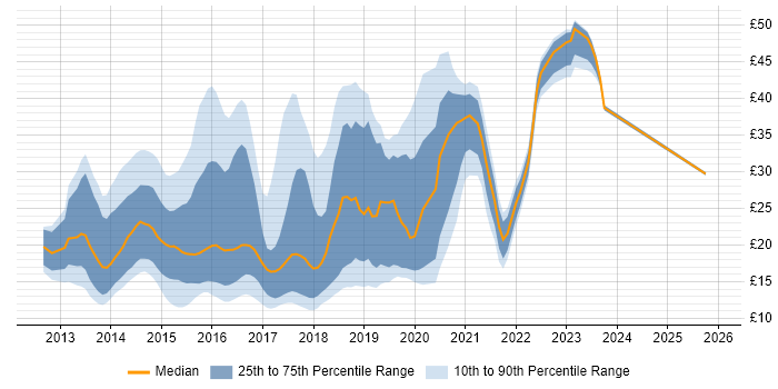 Contractor hourly rate distribution trend for jobs in the UK excluding London citing Windows Server 2012
