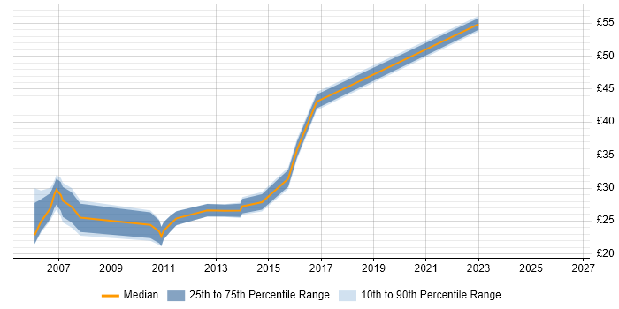 Contractor hourly rate distribution trend for Windows Server Administrator job vacancies in the UK excluding London