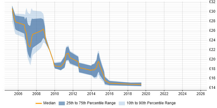 Contractor hourly rate distribution trend for Windows Server Analyst job vacancies in the UK excluding London