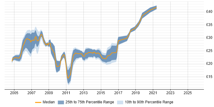 Contractor hourly rate distribution trend for Windows Server Engineer job vacancies in the UK excluding London