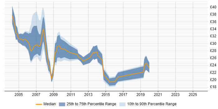 Contractor hourly rate distribution trend for Windows Specialist job vacancies in the UK excluding London
