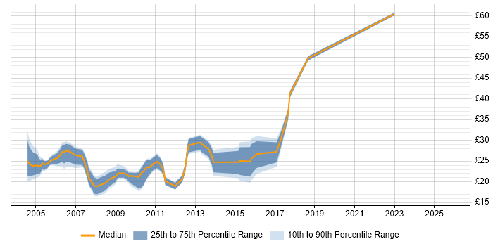 Contractor hourly rate distribution trend for Windows Systems Administrator job vacancies in the UK excluding London