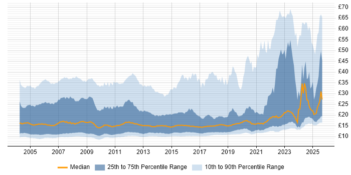 Contractor hourly rate distribution trend for jobs in the UK excluding London citing Windows