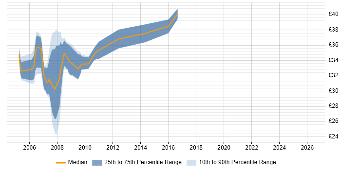 Contractor hourly rate distribution trend for WinForms Developer job vacancies in the UK excluding London